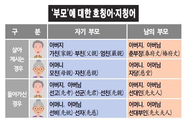 부모에 대한 호칭어와 지칭어