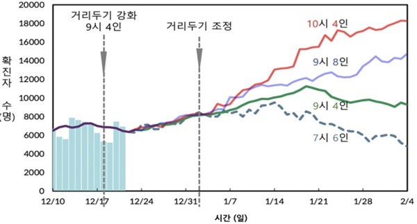 질병관리청과 한국과학기술연구원이 공동 분석한 '오미크론 변이를 반영한 1월 2일 거리두기 완화에 따른 발생 예측'
