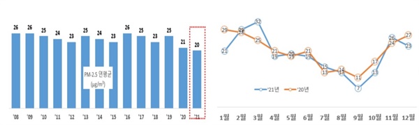  서울의 초미세먼지 연평균 추이(왼쪽)와 2021년 초미세먼지 월평균 농도