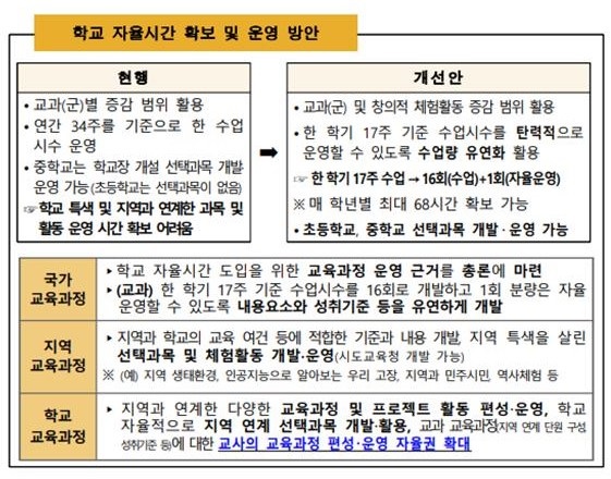 학교 자율시간 확보를 위한 개선방안을 제시하고 있다. 학기별 17주에서 16로 교과의 학습량을 조정하고 학교 자율화를 학기별 1주씩 배당하고 있다. 그러나 그 현실은 학교의 자율권이 보장될 수 없다. 