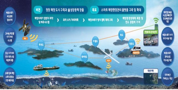 인천시와 옹진군은 해양수산부에서 실시한 '지역밀착형 탄소중립 오션뉴딜' 공모사업을 유치했다. 탄소중립 오션뉴딜 사업은 연안지자체의 탄소중립을 위한 인프라 구축 사업이다.