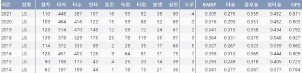  LG 채은성의 최근 8시즌 주요 기록 (출처=야구기록실,KBReport.com)