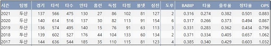  두산 김재환 최근 5시즌 주요 기록 (출처: 야구기록실 KBReport.com)

