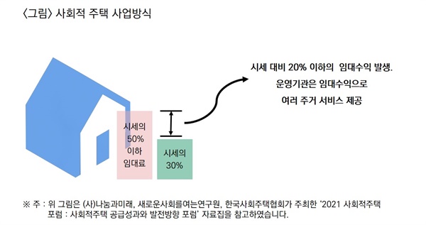 <그림> 사회적 주택 사업방식