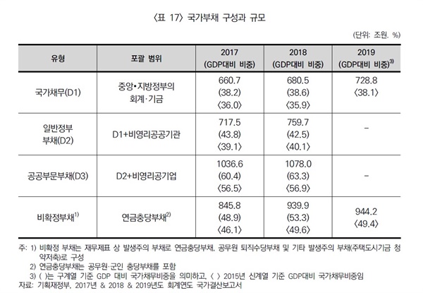 국가부채 구성과 규모(자료 출처 : 한국경제연구원 '포스트 코로나, 경제·사회변화에 대한 전망과 시사점' 2020년 8월)