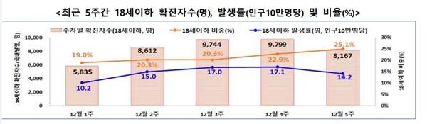 질병관리청 <국내 18세 이하 코로나19 발생 현황 (1.1.0시기준)> 자료. 전체적인 유행 규모가 감소하면서 확진자 수는 줄어들고 있지만, 전체 확진자 대비 18세 이하 확진자의 비율은 오히려 높아지고 있다.