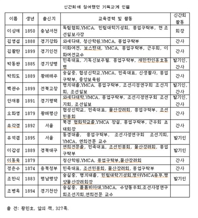 신간회에 참여했던 기독교계 인물 신간회에 참여했던 기독교계 인물
