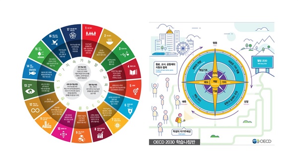  왼쪽_유네스코 지속가능 발전 교육 3가지 전략, 오른쪽_OECD 2030 학습 나침반/ 출처: 2021 ‘그린컨퍼런스 기후위기의 증인들’발표자료
