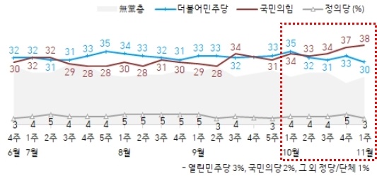 2021년 11월 1주, 5일 오전에 발표한 한국갤럽의 정당 지지도 차트이다. 이미 10월부터 추세적으로 민주당은 하락하고 국민의힘은 상승세를 탔다. (강조는 필자)