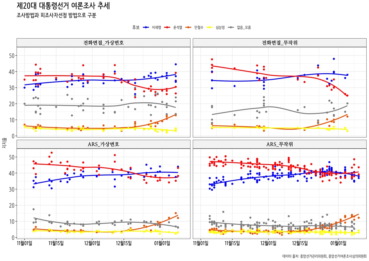 2021년 11월 이후 제20대 대통령후보 지지율 추세 여론조사 방법과 피조사자 선정방식별로 살펴본 여론조사 지지율 추세