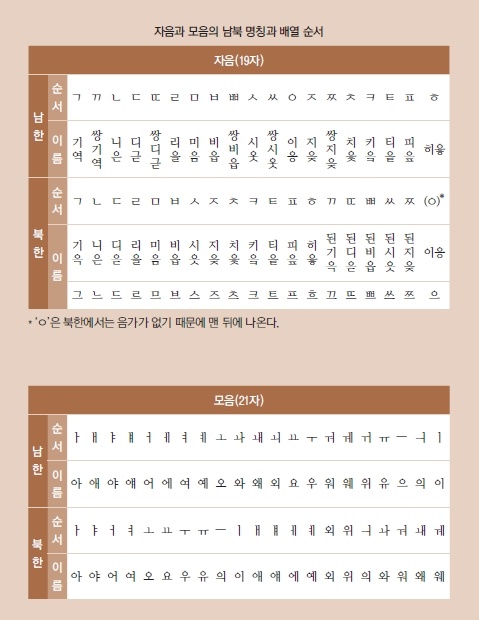 남북 자모 명칭과 배열, 김슬옹(2019), ≪한글교양≫(아카넷) 136쪽.