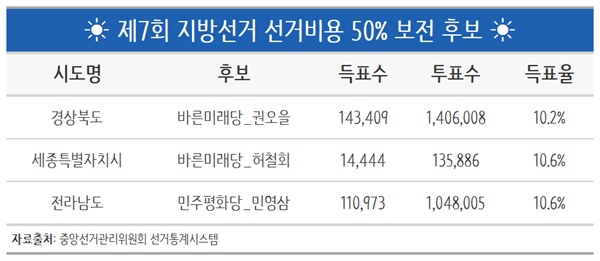 2018년 제7회 지방선거 시도지사 선거에 출마하여 선거비용 50% 보전받은 출마자 상세 정보