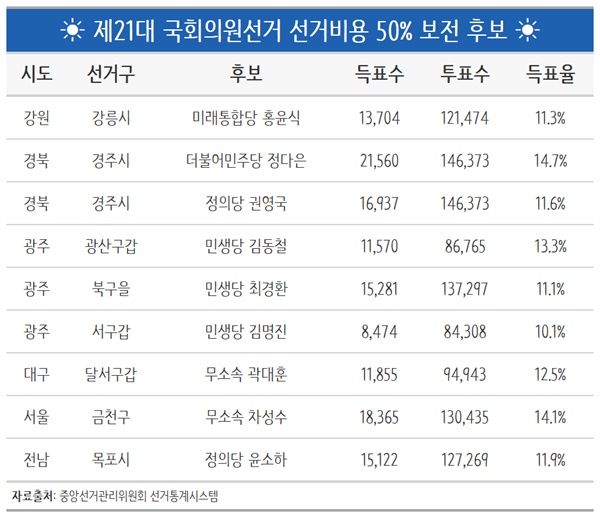 제21회 국회의원 선거비용 절반 보전받은 출마자 상세 정보 제21회 국회의원선거에 출마하여 10~15% 득표율을 기록하여 선거비용 절반만 보전받은 후보자 상세정보 