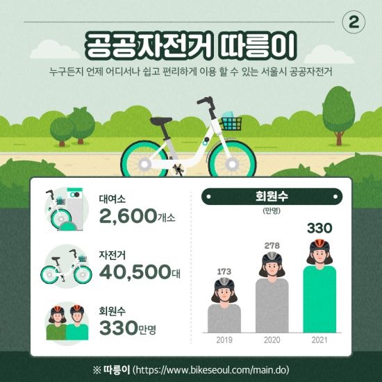 서울시민의 공유서비스 만족도 조사에서 따릉이가 1위를 차지했다.