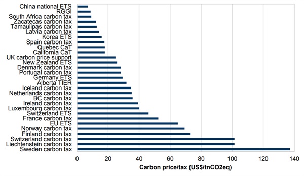 국가별 탄소세 비교