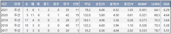  두산 이영하 프로 통산 주요 기록 (출처: 야구기록실 KBReport.com)


