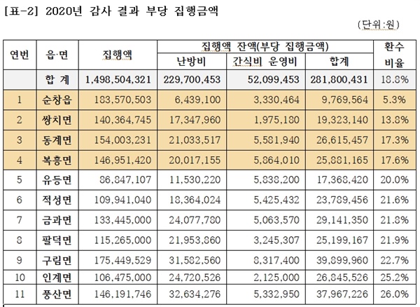 환수 비율이 낮을수록 집행금액을 적정하게 사용했음을 의미한다. 부당 집행 금액 중에서는 국비가 지원돼 사용하지 않을 경우 반드시 반납해야 하는 ‘냉·난방비’ 비중이 무려 81.5%를 차지했다.