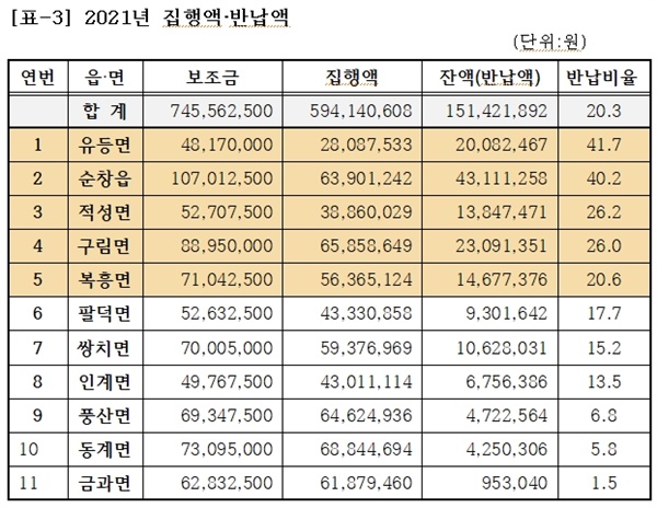 순창군은 2021년 경로당 운영보조금 18억원에서 코로나 상황에 맞춰 2020년도보다 적은 7억4550만원만 집행했다. 총금액에서 41% 정도만 집행하고도, 집행금액에서 20%가량을 남겨 반납했다.