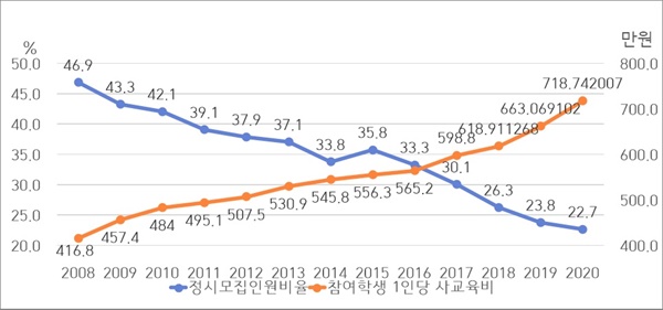  [표1] 정시모집 비율과 사교육비 변화 비교(2008-2020학년도)