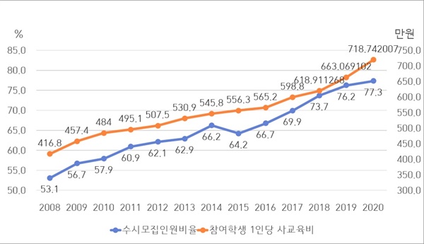 [표2] 수시모집 비율과 사교육비의 변화(2008-2020학년도)