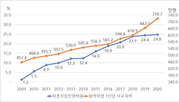 [표3] 학생부종합전형 모집비율과 사교육비의 변화