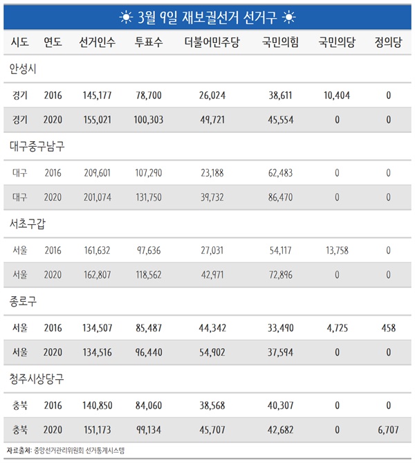 재보궐선거 역대 선거결과 재보궐선거가 치뤄지는 5개 선거구에 대한 제20대와 제21대 국회의원선거 대통령후보를 내어 치열하게 경쟁하고 있는 주요정당 득표결과