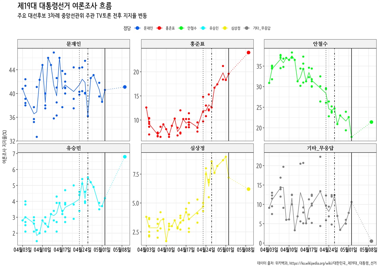 제19대 대통령선거 TV 토론 실시시점과 여론지지율 변화 중앙선관위 주관 3차례 TV 토론과 여론조사기관에서 실시한 각 대선후보 지지율 추세