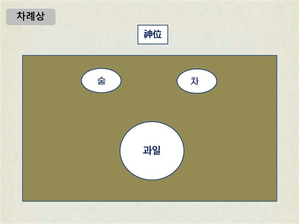 주자가례 설 차례상(술, 차, 과일) 그림 