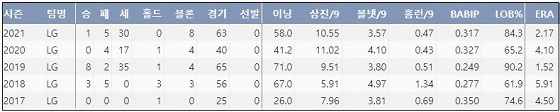  LG 고우석 최근 5시즌 주요 기록 (출처: 야구기록실 KBReport.com)