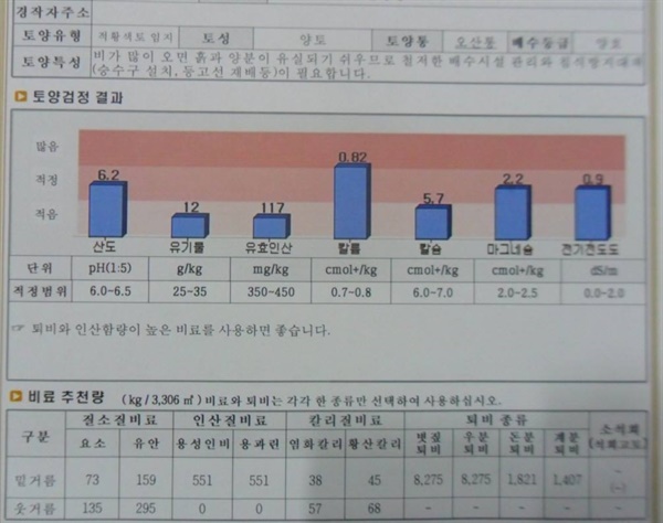 농업기술센터에서 무료로 토양검사를 받을수 있다