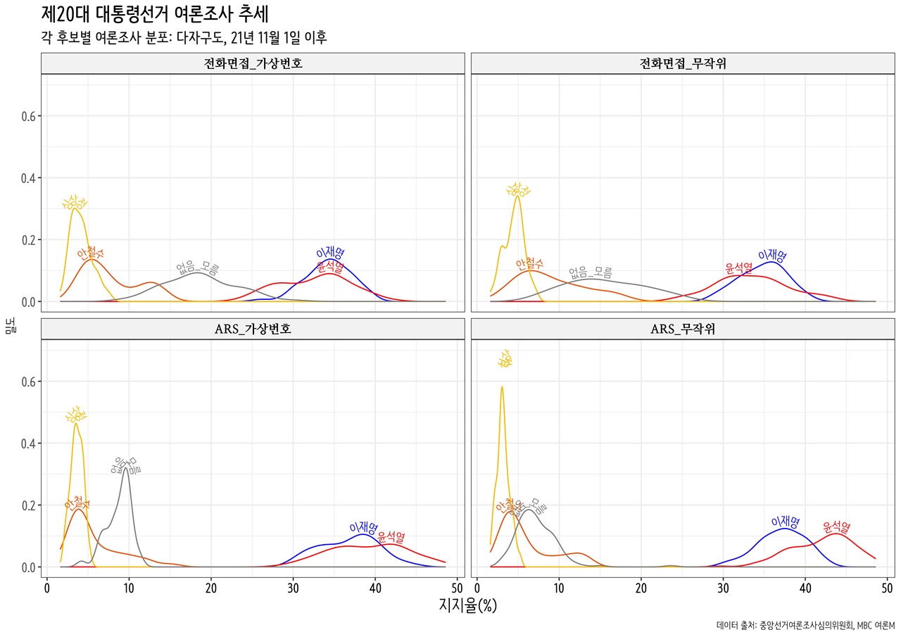 각 후보 여론조사 지지율 분포 - 다자구도 다자구도를 상정한 상황에서 대선 후보 지지율분포를 여론조사 방식별로 시각화