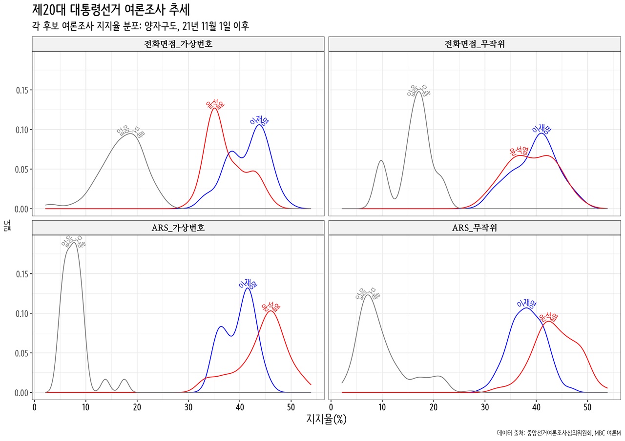 양자대결을 별도 조사한 여론조사 지지율 변동성 유력한 두 대선후보만 따로 놓고 조사된 여론조사를 대상으로 지지율의 변동성을 시각화