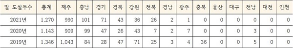 2019-2021년 말 도살두수, 자료출처: 농림축산식품검역본부