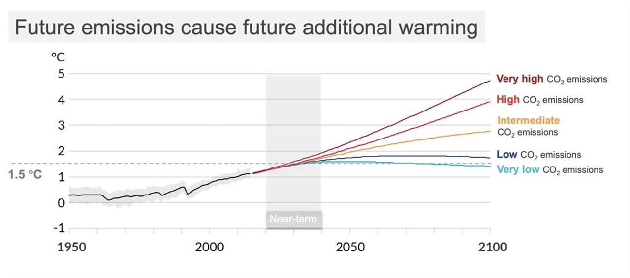 온실가스 배출량에 따른 지구 표면 온도 상승 변화. IPCC 제6차 보고서 캡처