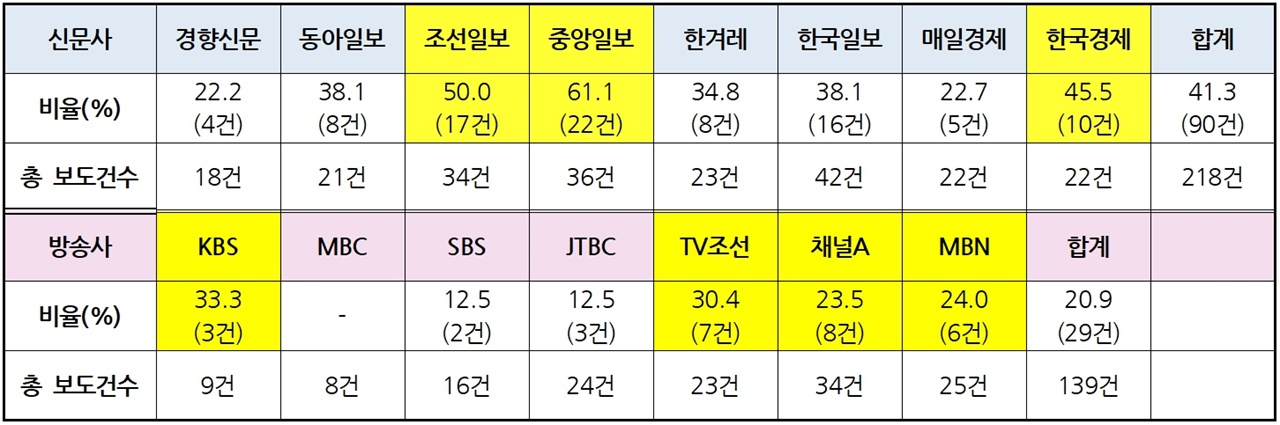 ‘2030세대 유권자’ 신문 지면·방송사 저녁종합뉴스 보도비율(2021/11/29~2022/1/8)