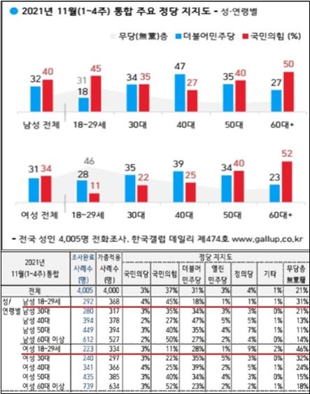 조선일보 기사가 인용한 성·연령별 주요 정당 지지도 ⓒ한국갤럽 여론조사