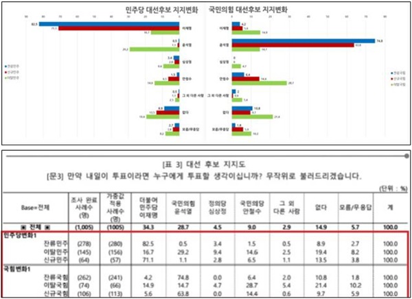 지지정당 변화와 대선후보지지 현황을 질문한 한국일보 신년 여론조사 결과 및 그래프