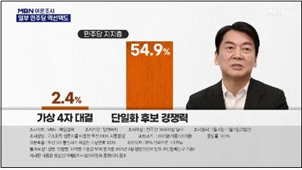 부정확한 근거로 여론조사 역선택 주장한 MBN(1/6)