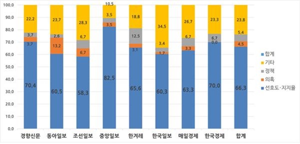 여론조사 보도내용별 신문 지면 언급비율(2021/11/29~2022/1/8)