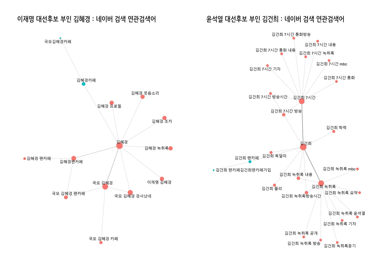 대선후보 부인 네이버 연관검색어 대선 43일 남겨둔 상황에서 대선후보 부인에 대해 네이버 검색 서비스를 통해 반영된 내용