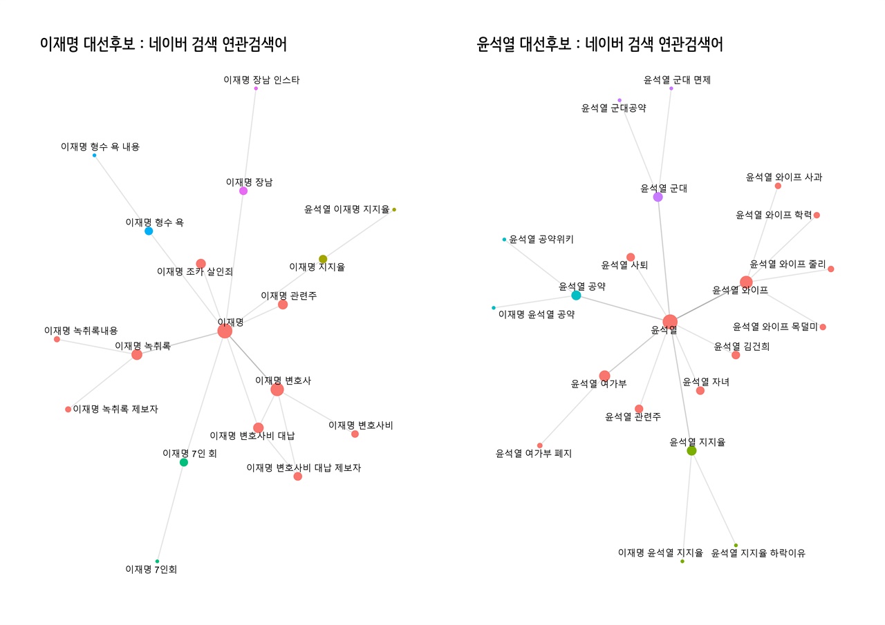 대선후보 네이버 연관검색어 여당 이재명 후보와 야당 윤석열 후보 네이버 연관검색어에 나타나 주요 검색 키워드