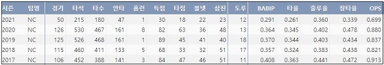  NC 박민우 최근 5시즌 주요 기록 (출처: 야구기록실 KBReport.com)


