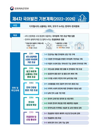 제4차 국어 발전 기본계획
