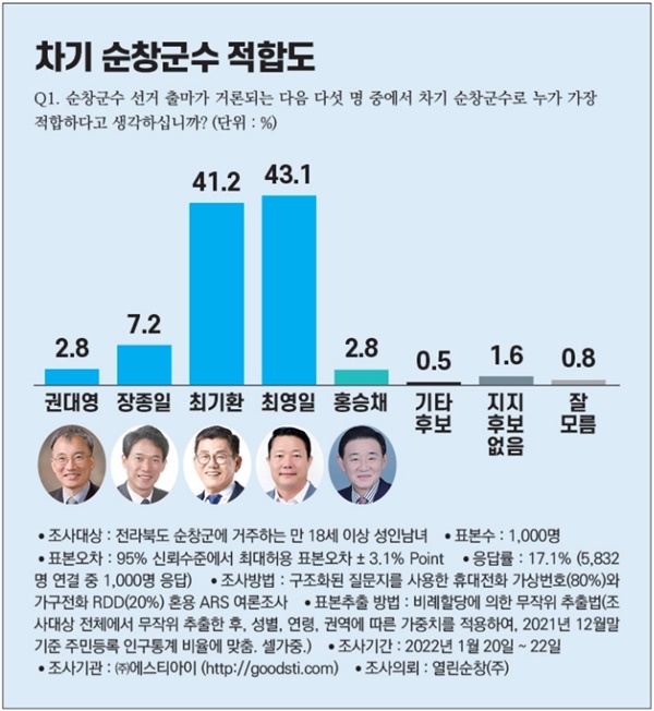  전북 순창군 군수 적합도 여론조사 결과 최영일 현 전라북도의회 부의장이 43.1%를,  최기환 전 순정축협조합장이 41.2%를 각각 기록하며 오차범위 내에서 양강 구도를 나타냈다. 