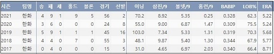  한화 김범수 최근 5시즌 주요 기록 (출처: 야구기록실 KBReport.com)
