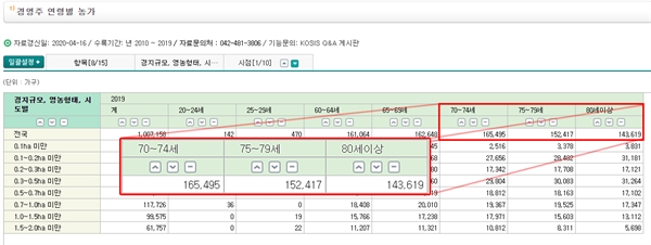 통계청, 2019 농림어업조사, 경영주연령별농가. https://kosis.kr/statHtml/statHtml.do?orgId=101&tblId=DT_1EA1019&conn_path=I3
