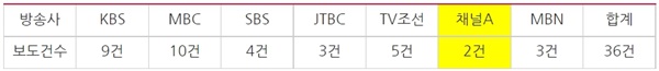 ‘중대재해처벌법’ 방송사 저녁종합뉴스(2021/11/17~2022/1/25) 보도건수