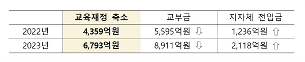 교육재정 축소 2단계 재정분권에 따른 교육재정 축소 규모, 지방세 개편은 좋은 일이지만 그에 따른 손실 보전을 하지 않아 교육재정이 항구적으로 축소된다. 