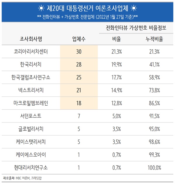 전통적인 방식으로 여론조사 수행하는 업체 현황 제20대 대선에 상위 5개업체가 전화인터뷰 + 가상번호 방식으로 수행되는 여론조사의 87% 점유