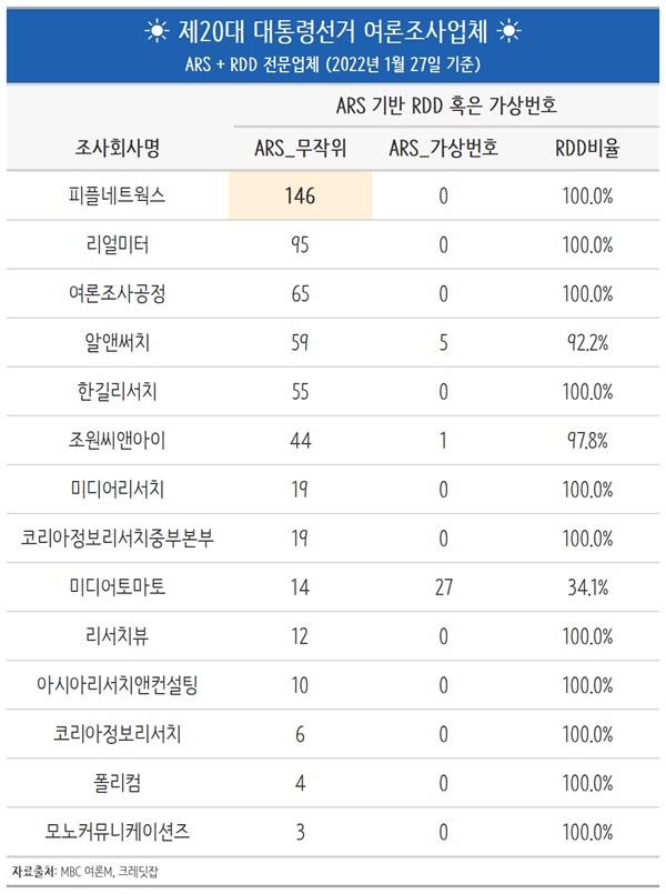 전통 여론조사업체에 도전하는 ARS + RDD 기반 여론조사업체 ARS와 무작위 RDD 기술 기반 여론조사 업체목록